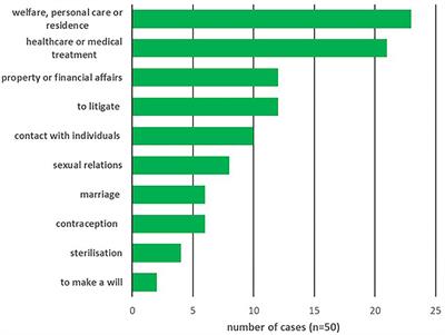 The Use of Neuroscience and Psychological Measurement in England's Court of Protection